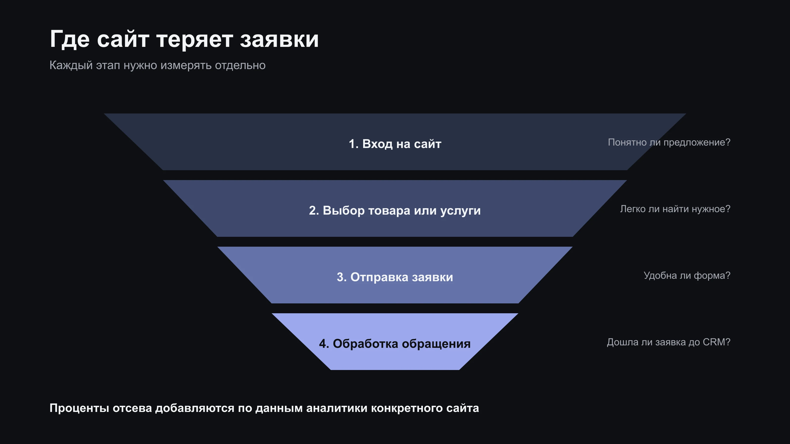 Инфографика: воронка из четырёх шагов — где сайт теряет заявки
