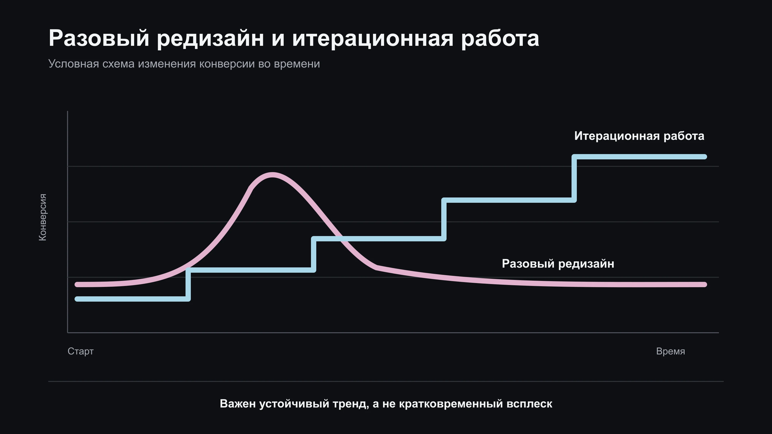 Инфографика: разовый редизайн против итерационной работы — всплеск и откат против ступенчатого роста конверсии