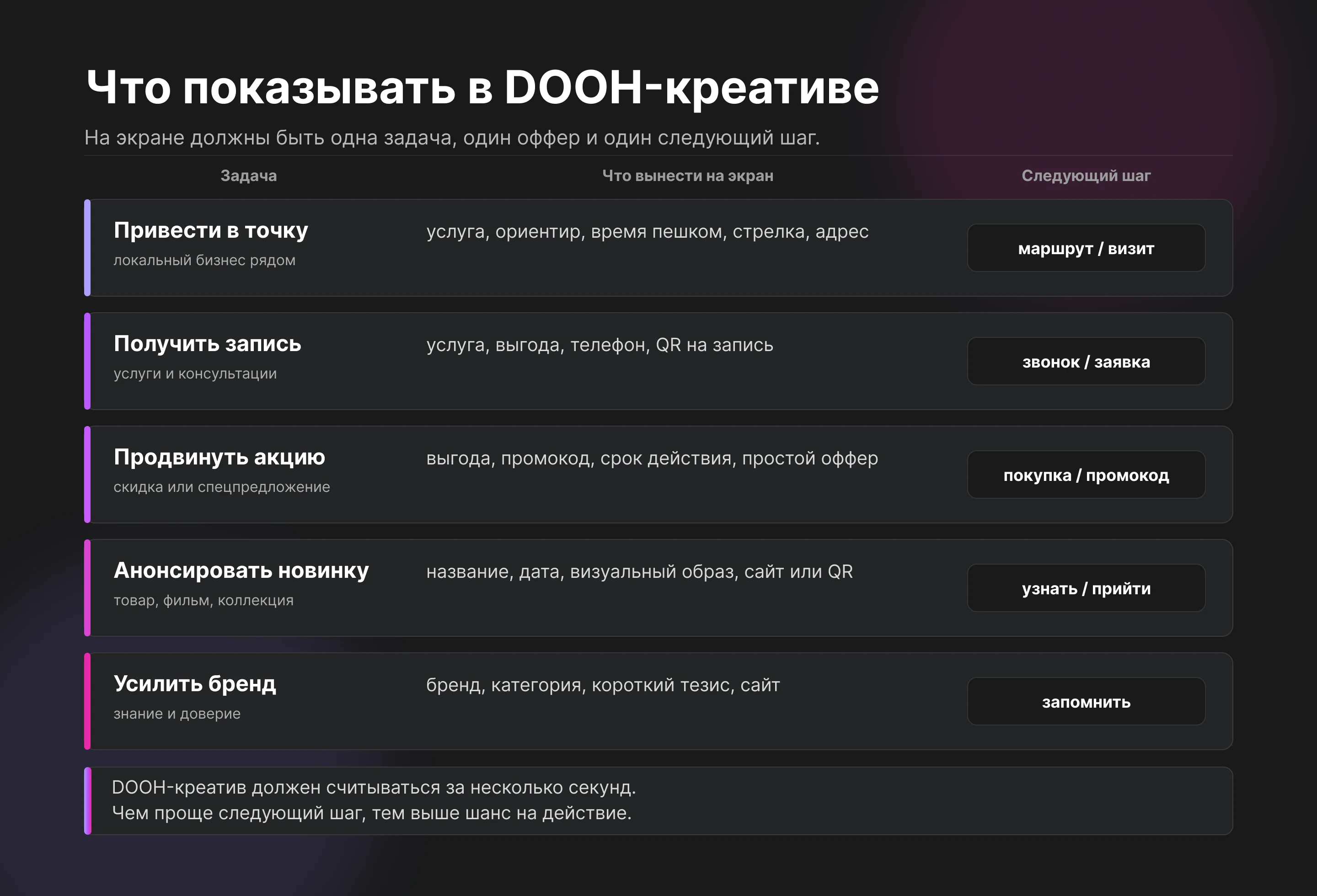 Инфографика: что показывать в DOOH-креативе — задача, оффер на экране и следующий шаг