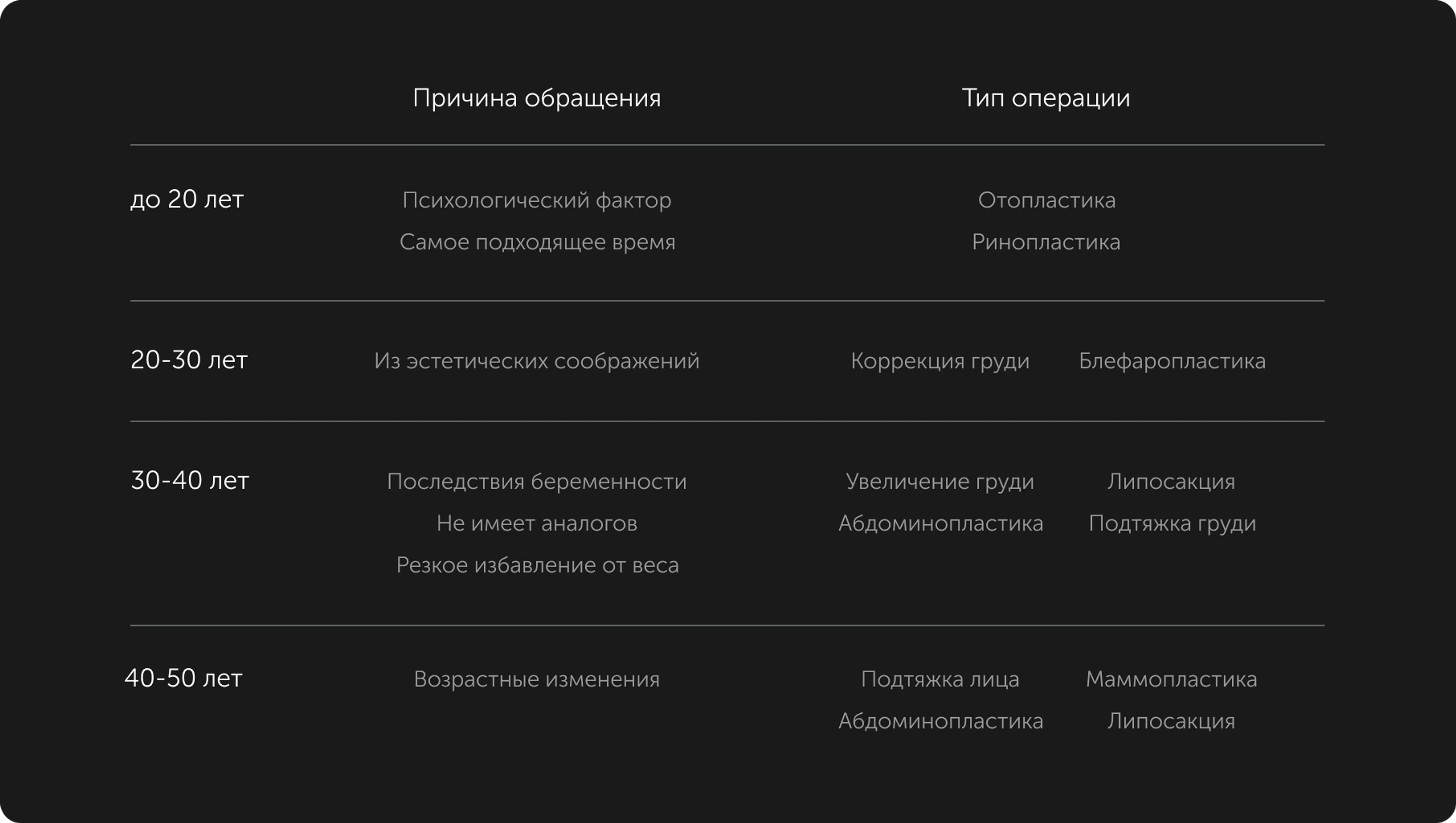 Основные причины записаться на прием к пластическому хирургу, в зависимости от возраста целевой аудитории