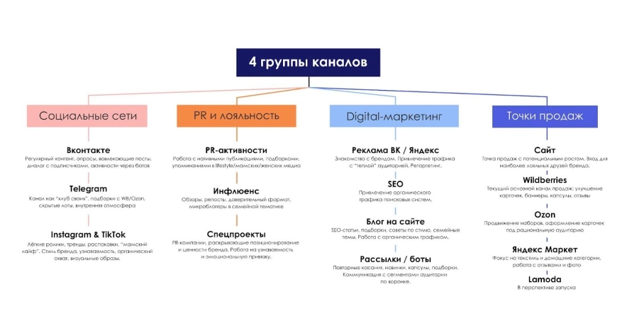 Карта каналов для бренда одежды